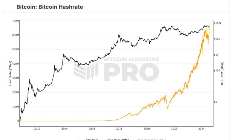 Bitcoin Hashrate Hits All-Time High as Trump Vows to Boost Industry