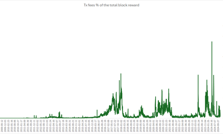 FPPS Is Not A Free Lunch For Bitcoin Miners