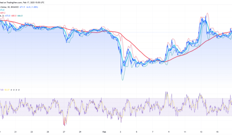 BNB Price Prediction: Bullish Breakout Looming as Golden Cross Forms – Is 0 Next?