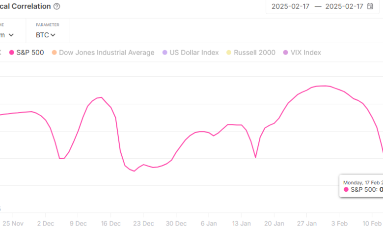 Bitcoin Finally Independent? BTC-S&P 500 Correlation Hits Zero