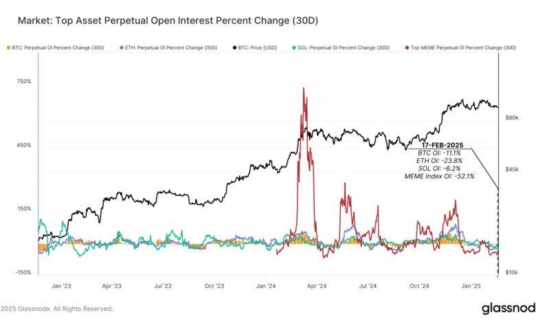 Retailers Backing Off From Leveraged Crypto Trades: Meme Coin Open Interest Plunges 52%