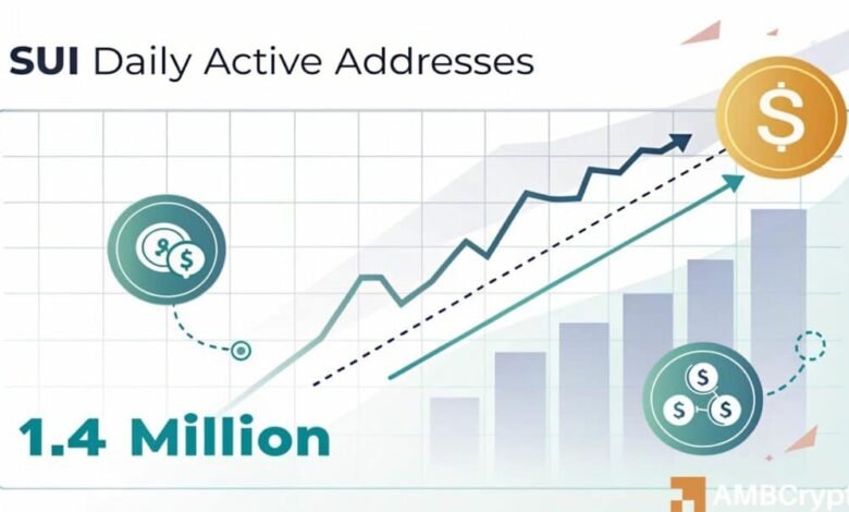 SUI eyes  as active addresses rise – But can buyers hold on?