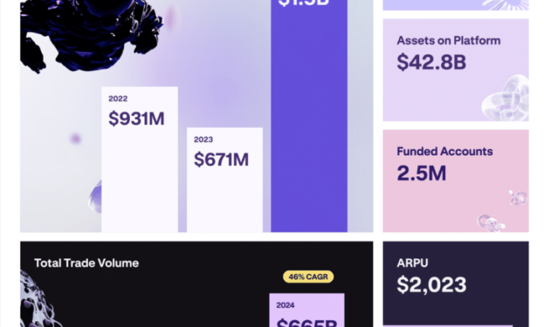 Kraken Reports 128% YoY Revenue In 2024! Explore Best Crypto To Buy