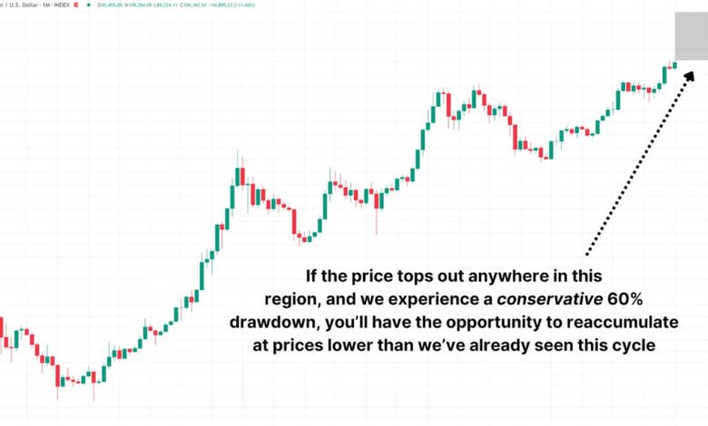 How to Take Profits at Bitcoin Cycle Peaks