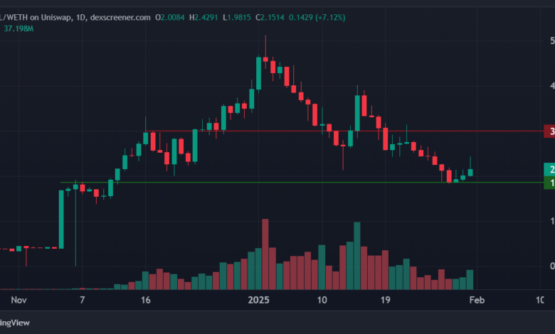 Virtual Protocol Surges as Upbit, South Korea’s Largest Exchange, Announces Listing